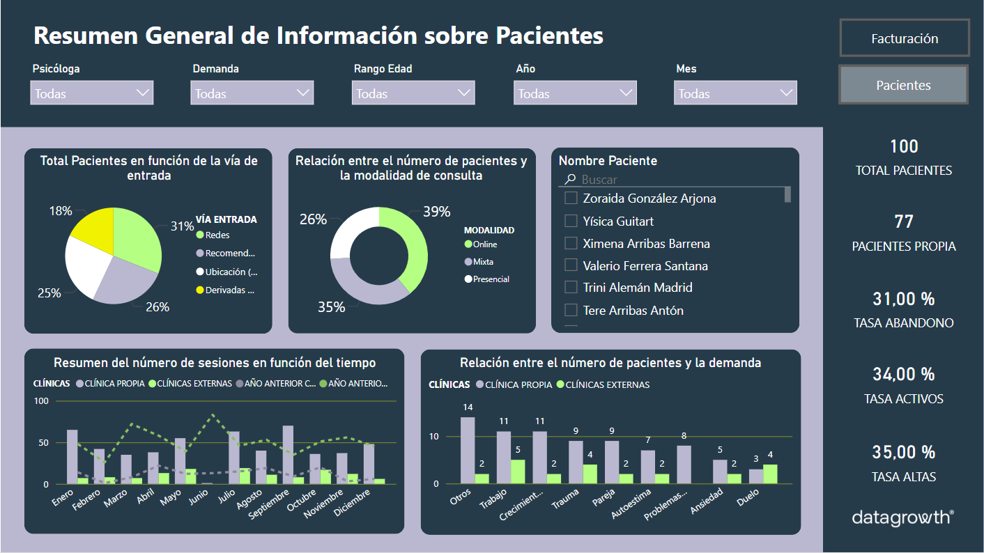 Dashboard de Power BI del gabinete de psicología con métricas de ocupación y cancelaciones