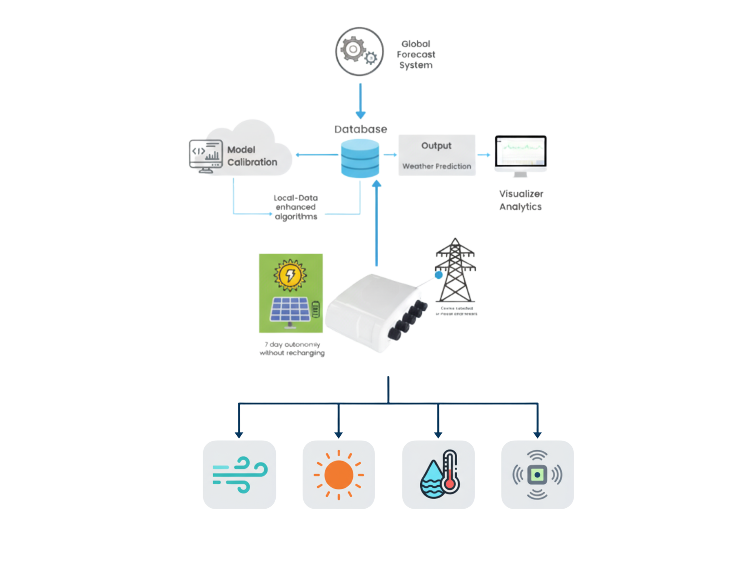 Predicción meteorológica optimizada con Machine Learning- DataGrowth